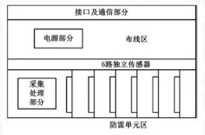 帶雷擊故障預(yù)警功能的智能防雷裝置在鐵路上的應(yīng)用研究