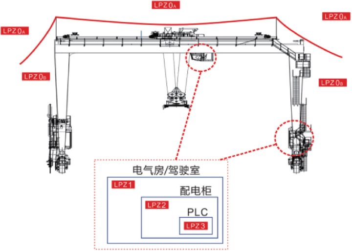 港口起重設(shè)備(岸橋、場橋、龍門架等)智能防雷系統(tǒng)設(shè)計(jì)