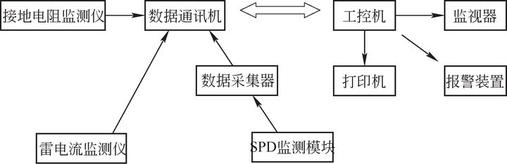 港口起重設(shè)備(岸橋、場橋、龍門架等)智能防雷系統(tǒng)設(shè)計(jì)