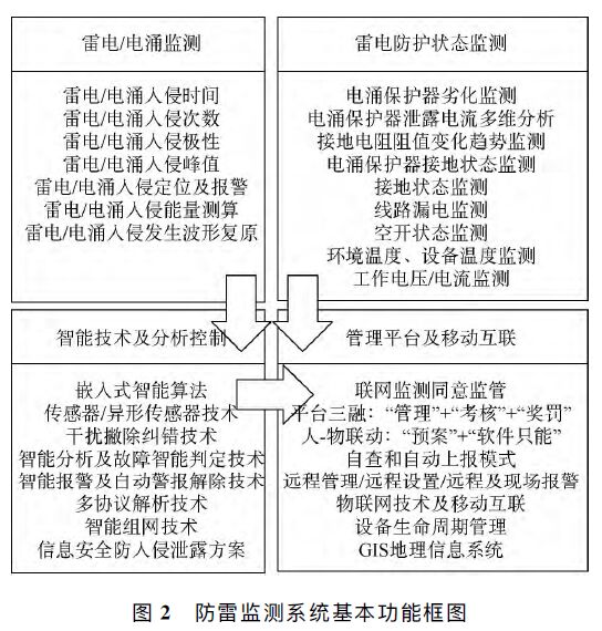防雷監(jiān)測系統(tǒng)基本功能框圖 高速公路智能防雷在線監(jiān)測系統(tǒng)應(yīng)用研究