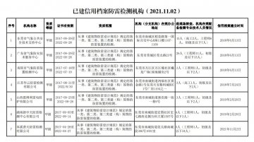 廣東東莞：公布7家防雷裝置檢測機構(gòu)信用檔案（2021.11.02）