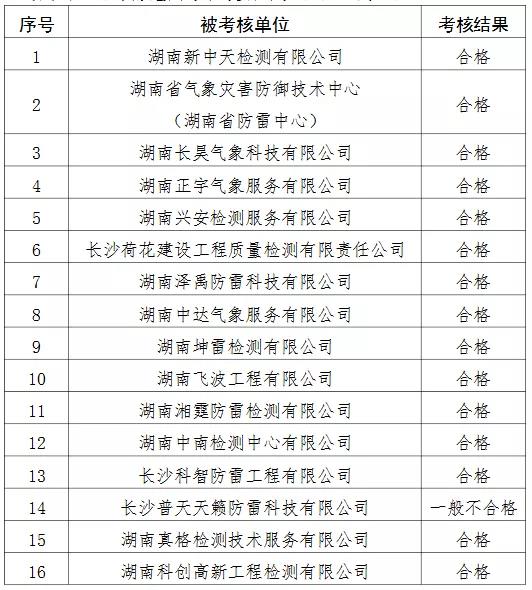 2家單位嚴(yán)重不合格！湖南公示雷電防護(hù)裝置檢測(cè)質(zhì)量考核結(jié)果