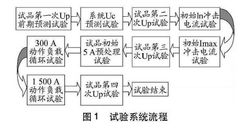 試驗(yàn)系統(tǒng)流程 限壓型浪涌保護(hù)器動(dòng)作負(fù)載測(cè)試研究