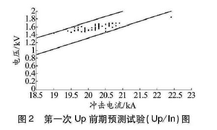 限壓型浪涌保護(hù)器動(dòng)作負(fù)載測(cè)試研究
