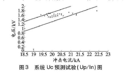 限壓型浪涌保護(hù)器動(dòng)作負(fù)載測(cè)試研究