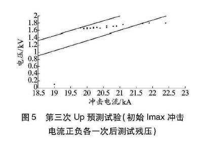 圖5 第三次Up預(yù)測(cè)試驗(yàn) 限壓型浪涌保護(hù)器動(dòng)作負(fù)載測(cè)試研究