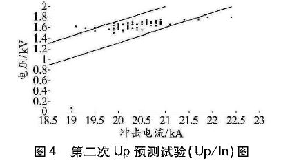 限壓型浪涌保護(hù)器動(dòng)作負(fù)載測(cè)試研究