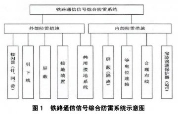 鐵路通信信號防雷方案（包含接地系統(tǒng)、浪涌保護器配置以及防雷技術(shù)展望）