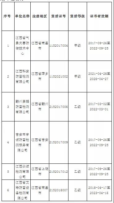 江西省雷電防護(hù)管理局通報(bào)2020年度雷電防護(hù)裝置檢測單位年度報(bào)告上報(bào)情況