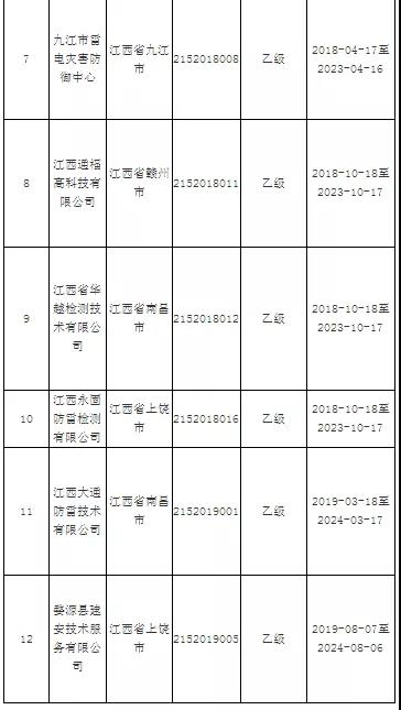 江西省雷電防護(hù)管理局通報(bào)2020年度雷電防護(hù)裝置檢測單位年度報(bào)告上報(bào)情況