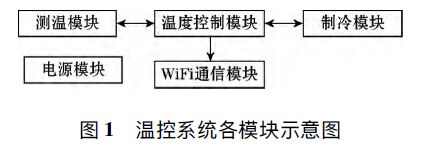 浪涌保護(hù)器溫度控制系統(tǒng)的設(shè)計(jì)