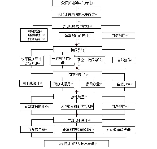 LPS建筑物雷電防護裝置設(shè)計流程