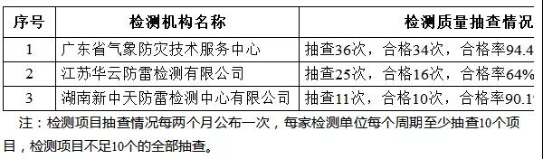 廣東東莞：公布雷電防護(hù)裝置檢測機(jī)構(gòu)檢測項(xiàng)目抽查情況（2021年11-12月）