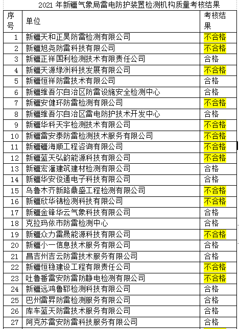 新疆公布2021年雷電防護(hù)裝置檢測機(jī)構(gòu)質(zhì)量考核結(jié)果