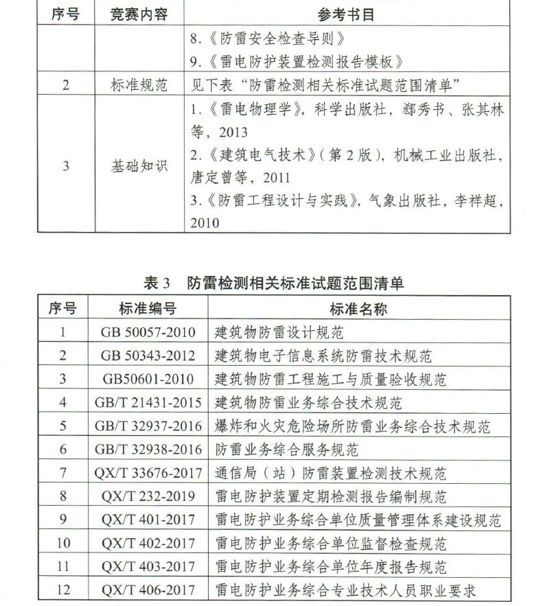 江蘇將舉辦2022高規(guī)格雷電防護裝置檢測職業(yè)技能競賽
