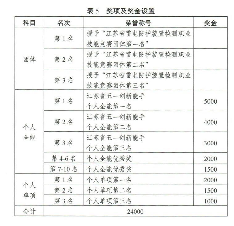 江蘇將舉辦2022高規(guī)格雷電防護裝置檢測職業(yè)技能競賽