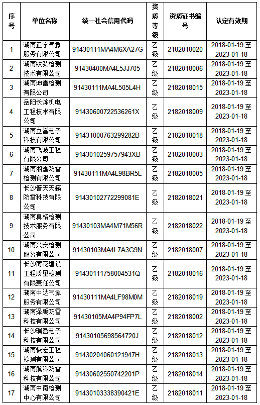 湖南氣象局提示17家雷電防護(hù)裝置檢測(cè)資質(zhì)單位務(wù)必按時(shí)提交延續(xù)申請(qǐng)