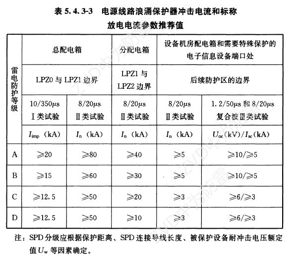 一級試驗浪涌保護器參數規格怎么選？T1類10/350us波形是必須的！