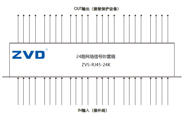 16路24路機架式網絡信號防雷器、機柜式網絡浪涌保護器箱